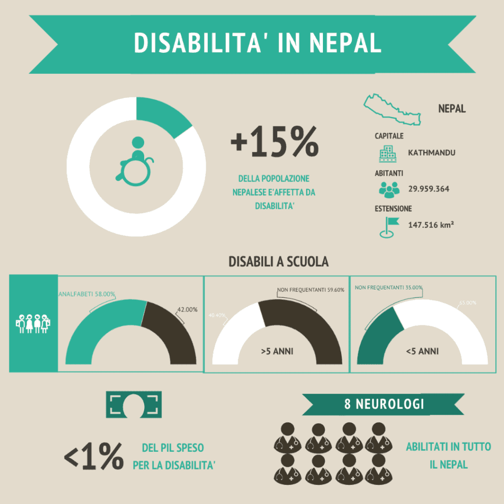 Infografica disabilità Nepal